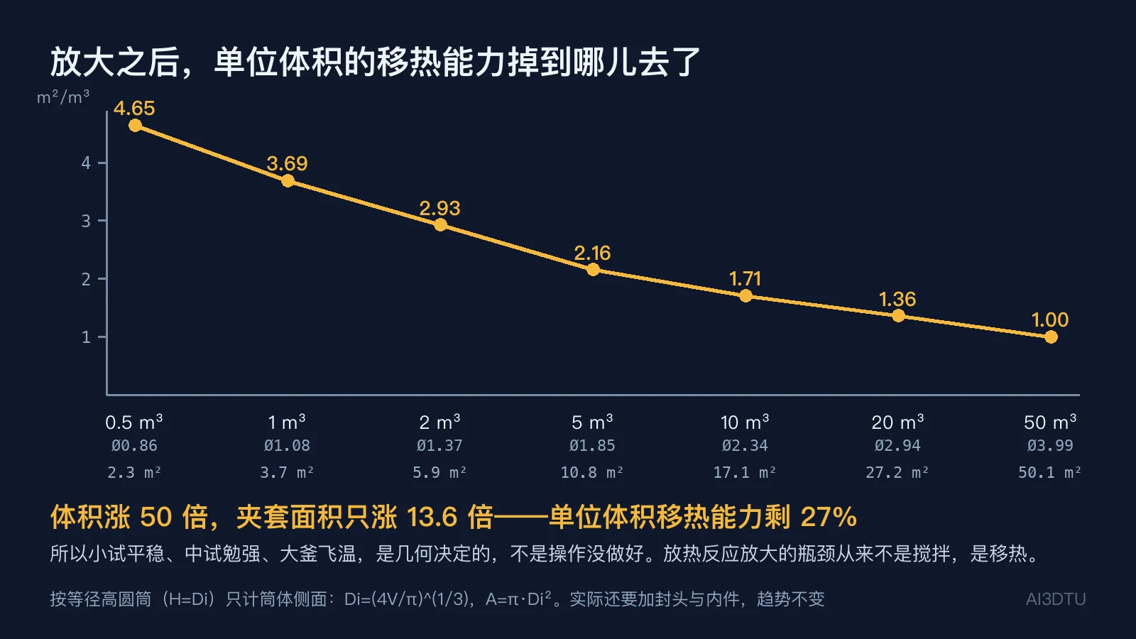 反应釜单位体积夹套传热面积随釜体积增大而下降的曲线，从0.5立方米到50立方米