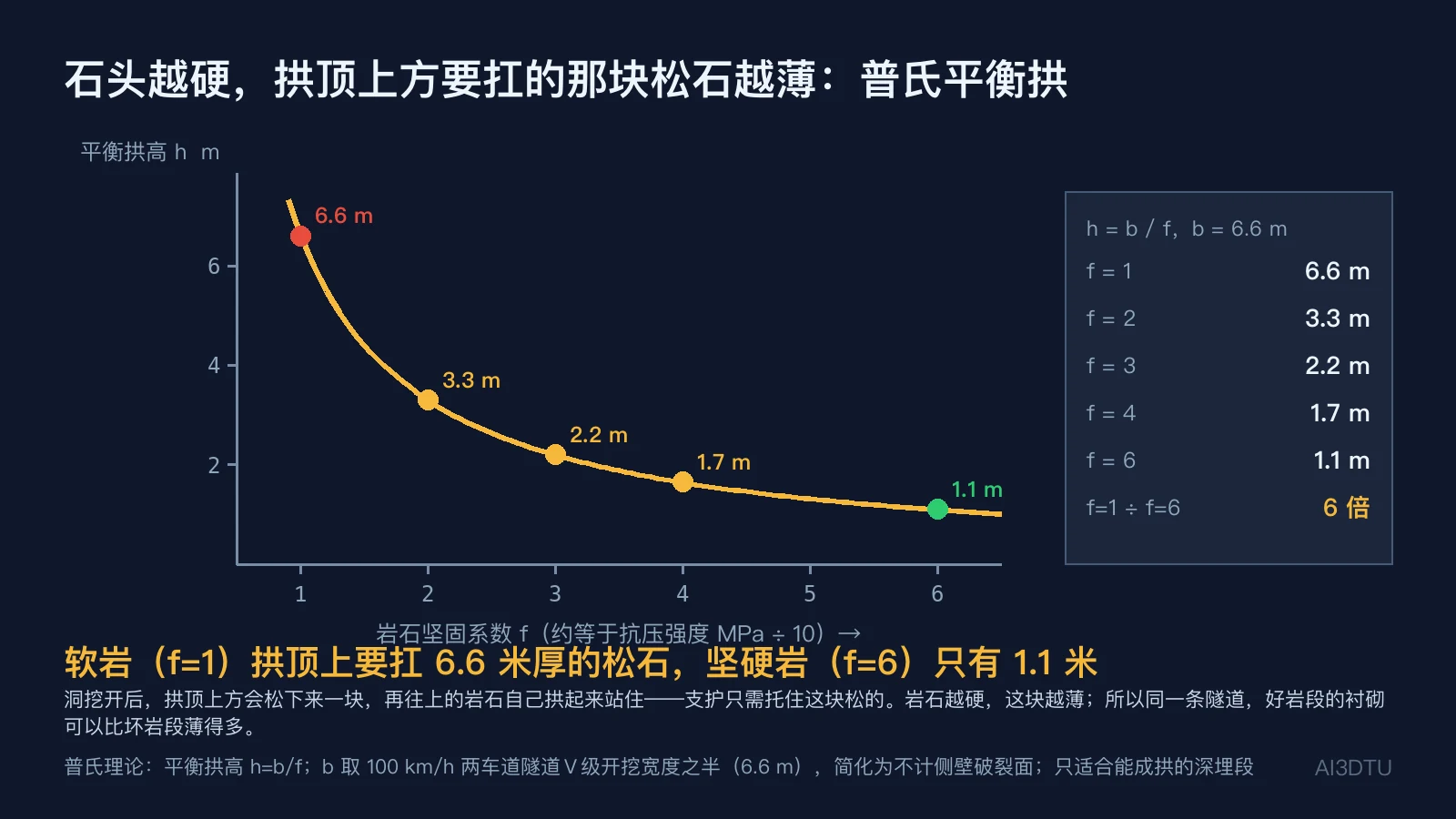 普氏平衡拱高随岩石坚固系数变化：b=6.6 m 时 f=1 为 6.6 m、f=6 为 1.1 m，相差 6 倍