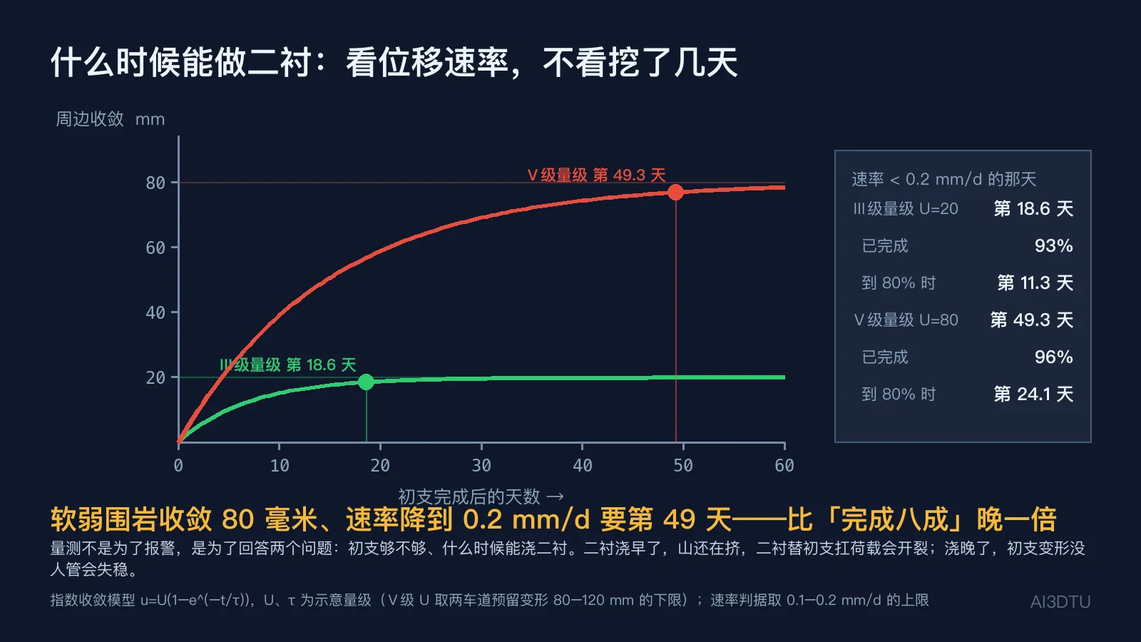 两条指数收敛曲线：较好围岩 20 mm 第 18.6 天、软弱围岩 80 mm 第 49.3 天位移速率降到 0.2 mm/d，分别完成 93% 和 96%