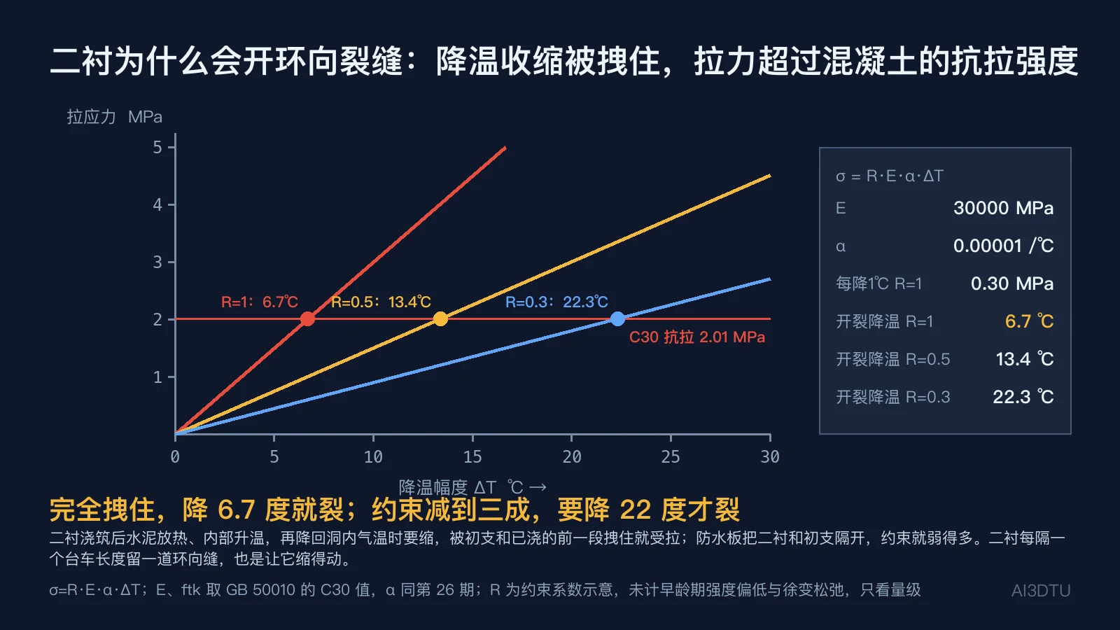 二衬降温收缩拉应力随降温幅度变化：约束系数 1、0.5、0.3 时分别在 6.7、13.4、22.3 ℃ 达到 C30 抗拉强度 2.01 MPa
