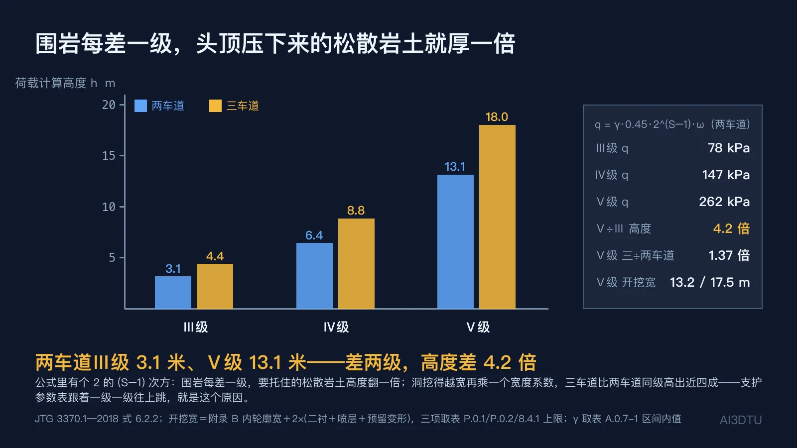 规范松散荷载计算高度：两车道Ⅲ、Ⅳ、Ⅴ级 3.1、6.4、13.1 m，三车道 4.4、8.8、18.0 m