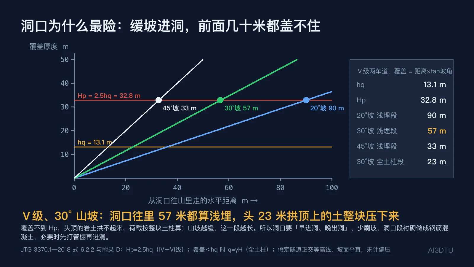 洞口浅埋段长度随山坡坡角变化：Ⅴ级两车道 Hp=32.8 m，20°、30°、45° 山坡的浅埋段分别为 90、57、33 m