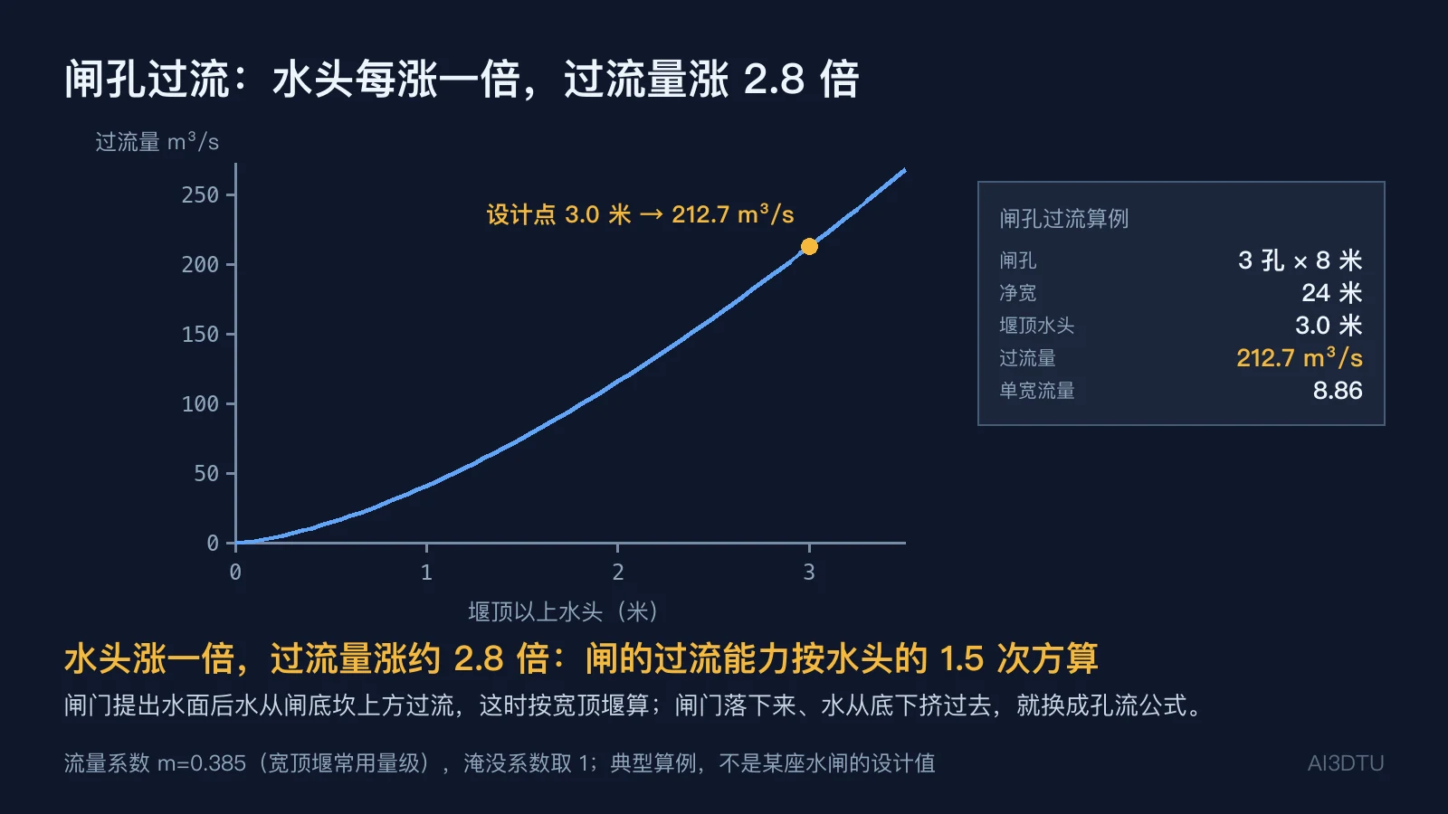 闸孔过流曲线：横轴为堰顶以上水头，纵轴为过流量，曲线随水头 1.5 次方上升，标出 3.0 米水头的设计点