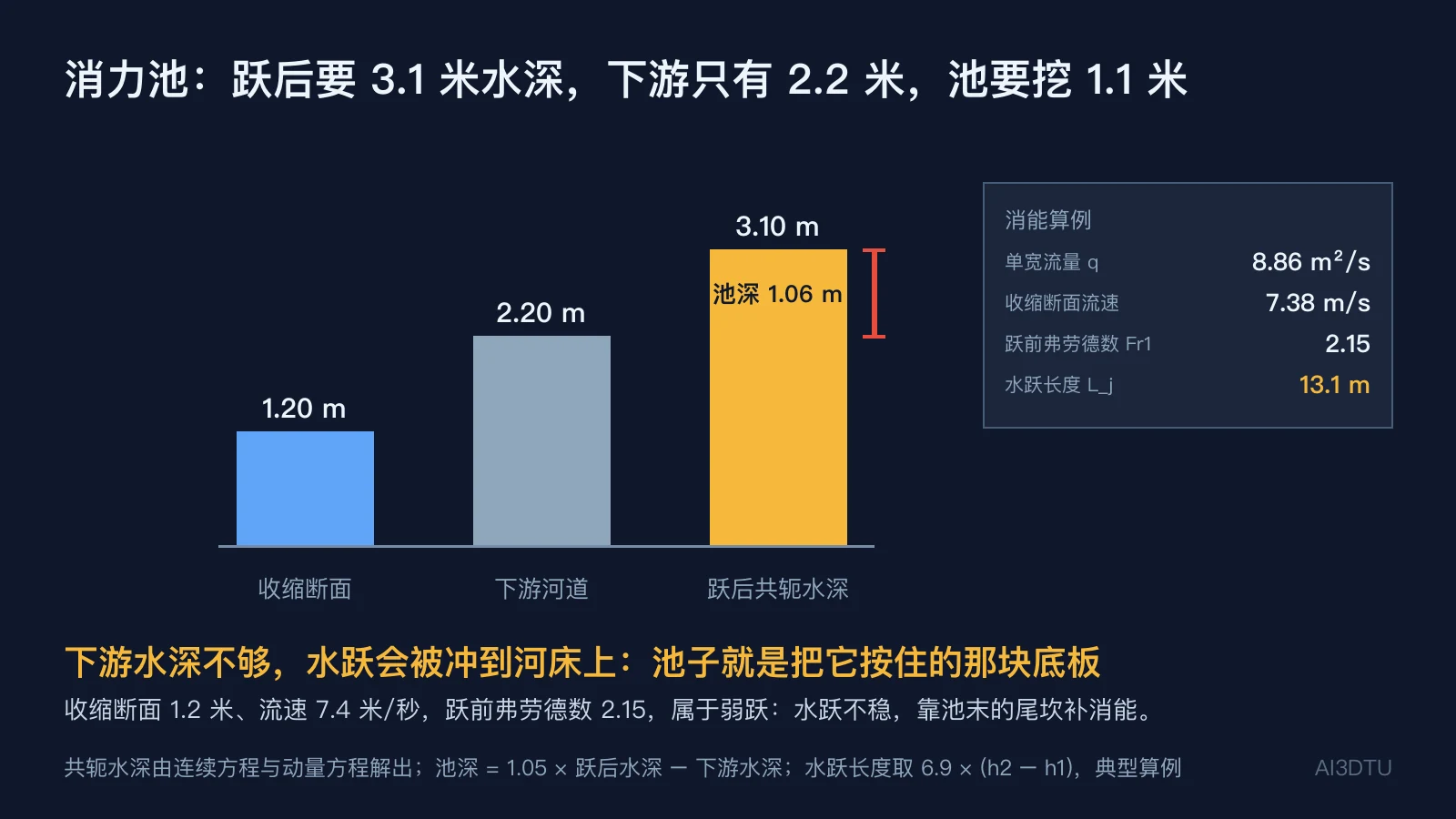消力池水深对比柱状图：收缩断面水深、下游河道水深与跃后共轭水深三根柱子，标出池深差值，简体中文标注