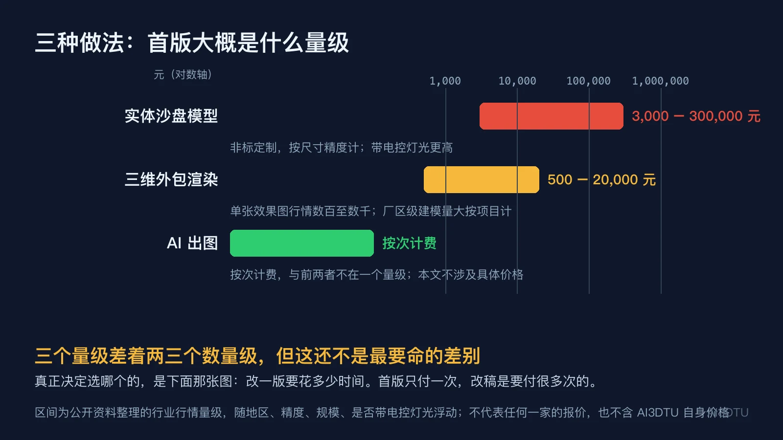 实体沙盘、三维外包、AI出图三种做法首版成本的公开行情量级对比，对数轴