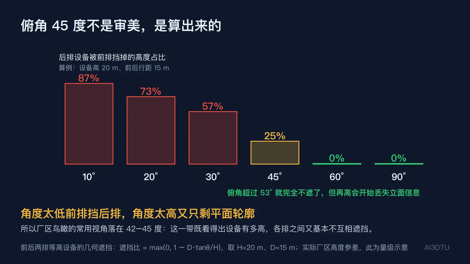 不同俯视角下后排设备被前排遮挡的高度占比柱状图，从10度的87%到60度的0%