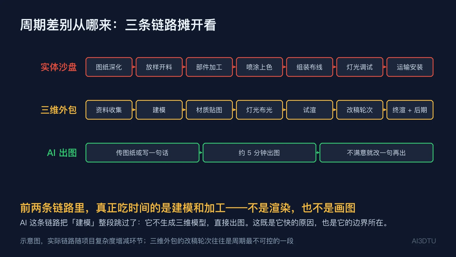 实体沙盘、三维外包、AI出图三条制作链路的步骤分解对比