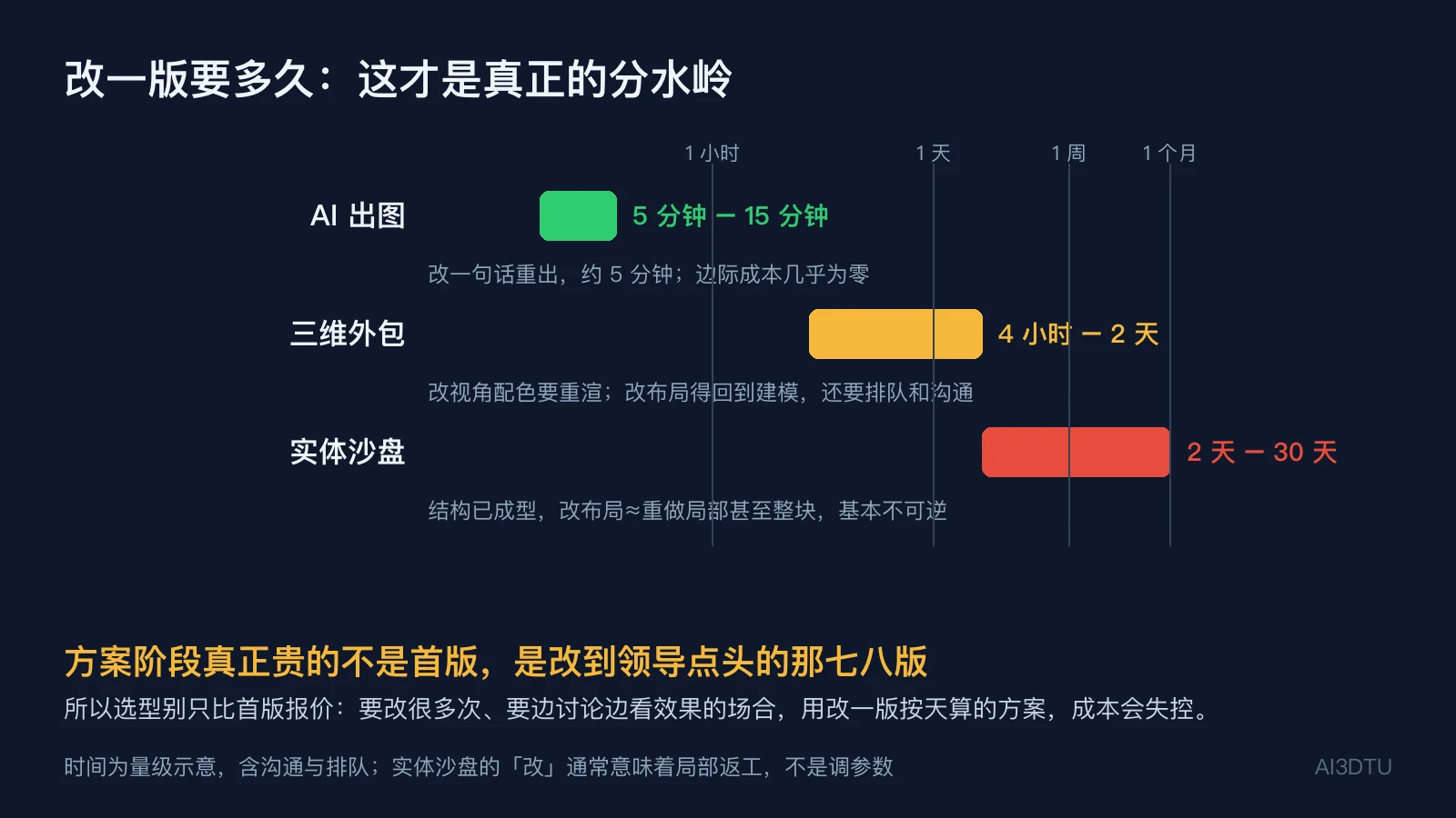 三种做法改一版所需时间的量级对比，对数时间轴