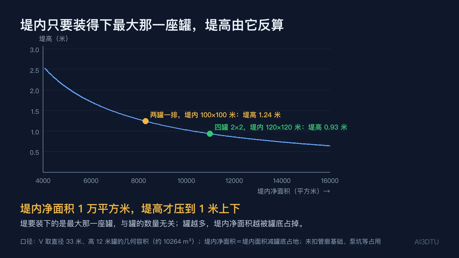 堤高与堤内净面积的关系，两种罐组方案标在曲线上