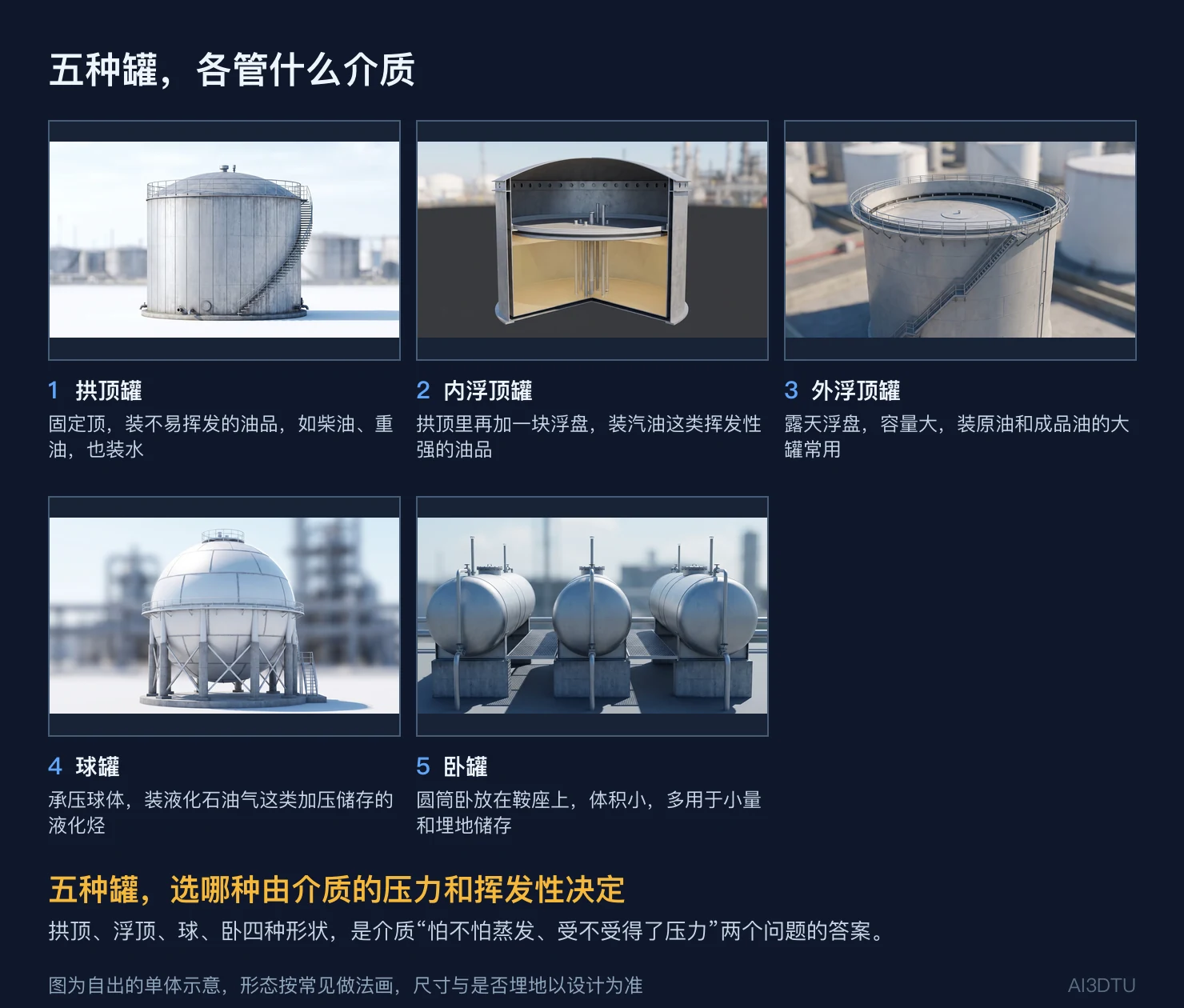 五种储罐并排：拱顶罐、内浮顶罐、外浮顶罐、球罐、卧罐