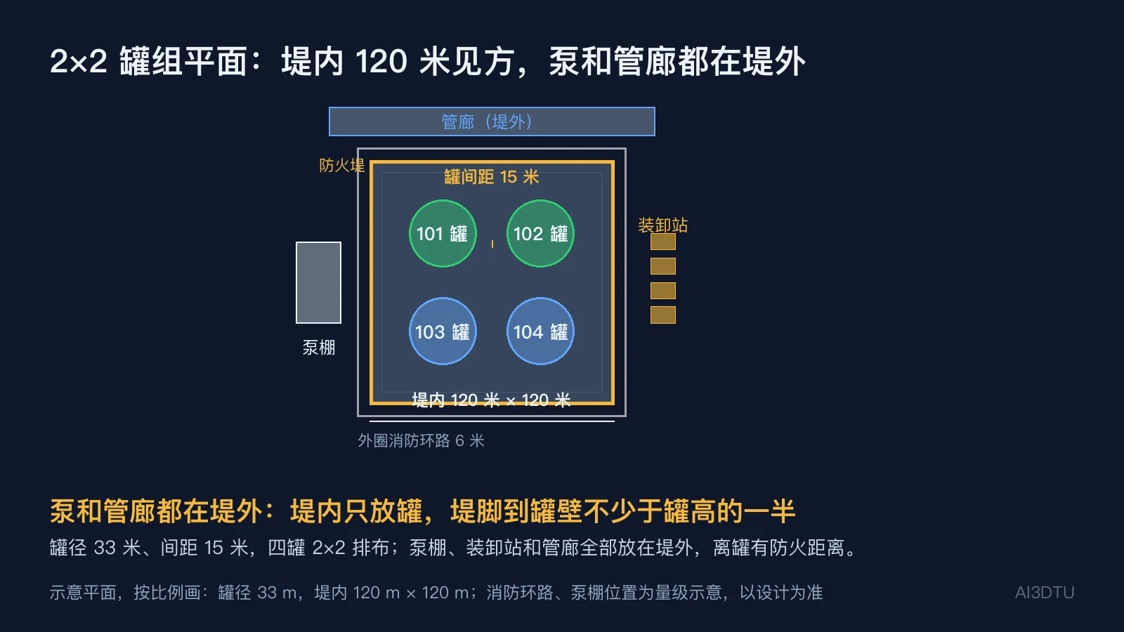 2×2罐组平面示意，标注罐径、间距、堤内尺寸和堤外设施