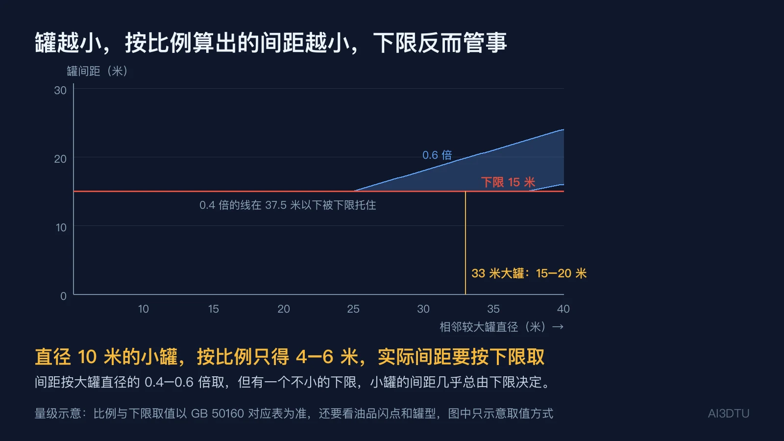 罐间距按直径比例取，小罐的下限起作用