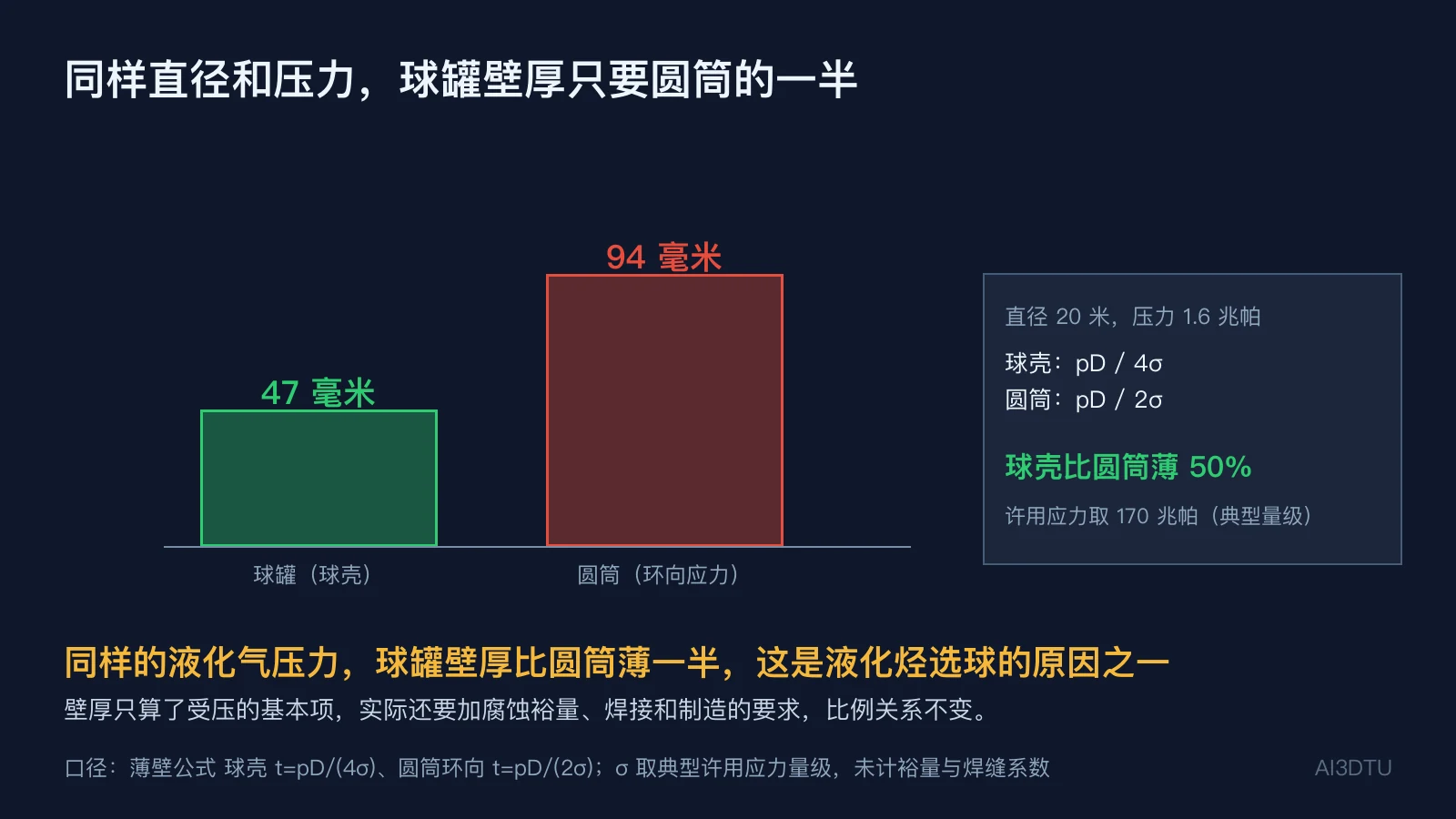 同样直径和压力下，球罐壁厚比圆筒薄一半