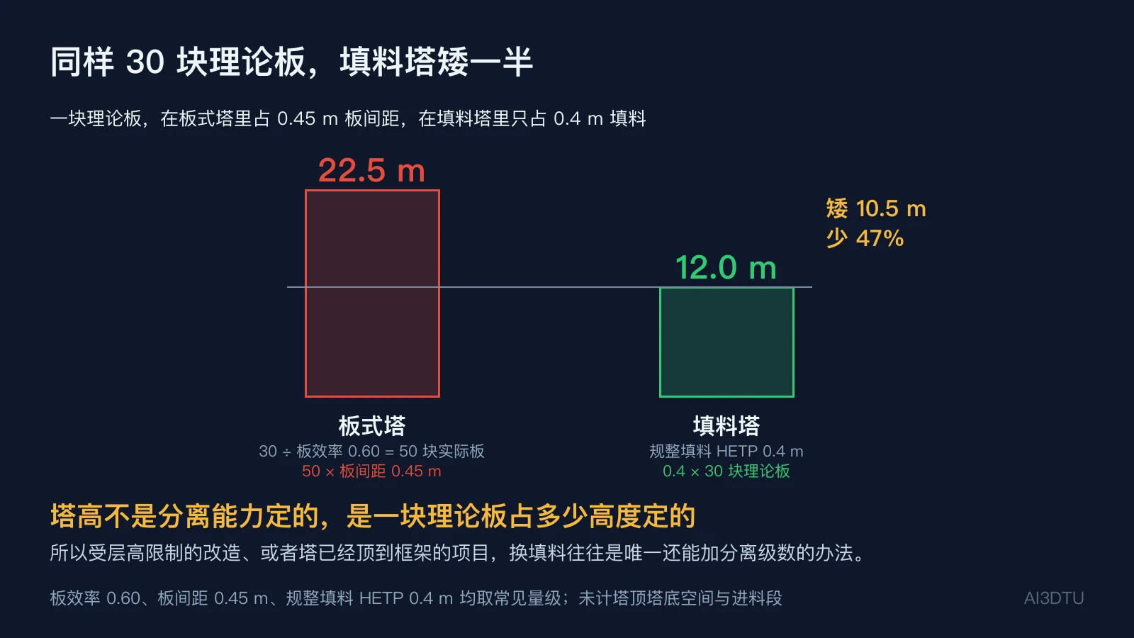 板式塔与填料塔在同样30块理论板下的高度对比：22.5米对12.0米