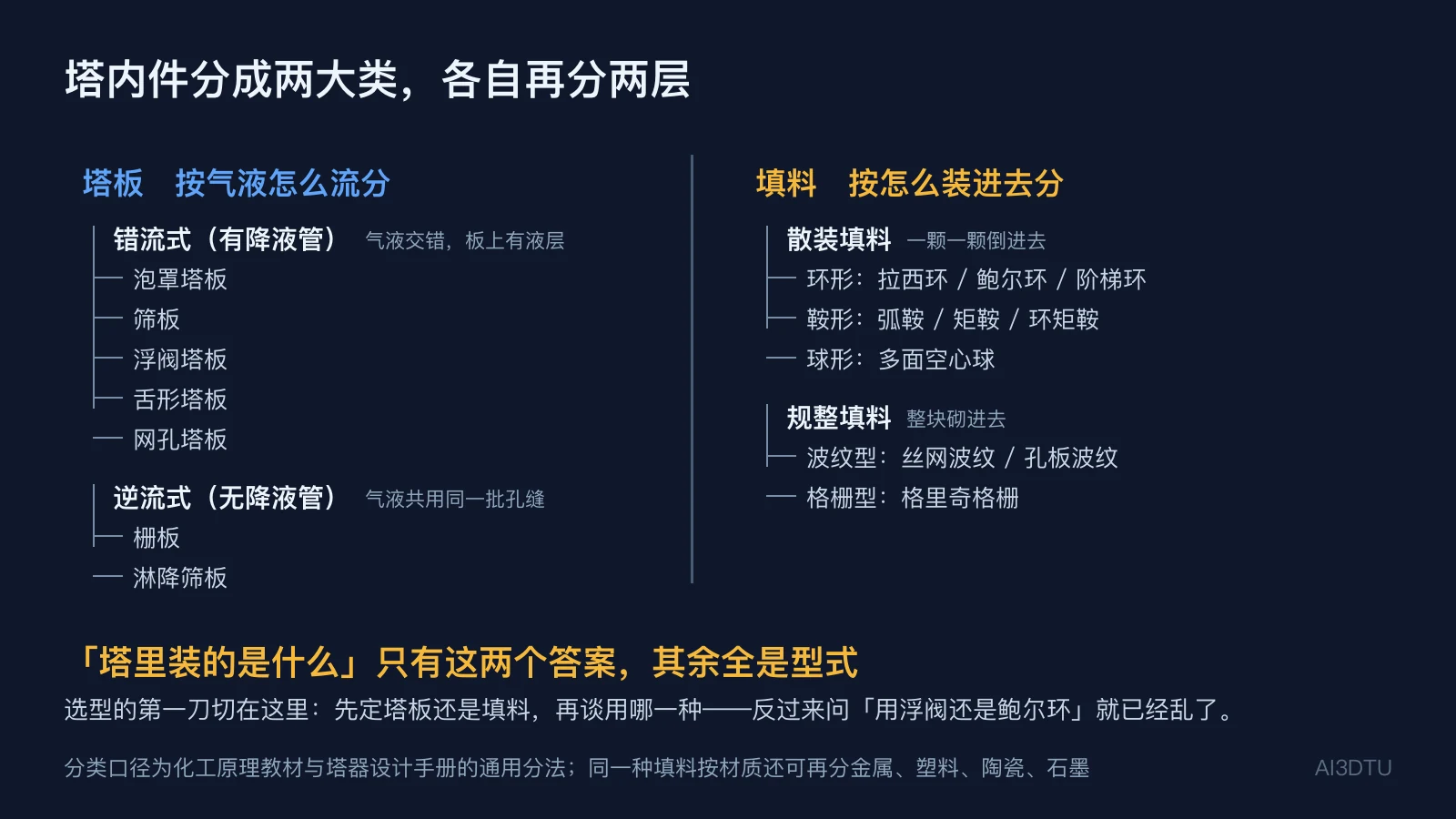 塔内件分类树：塔板按气液流动方式分为错流式与逆流式，填料按装填方式分为散装与规整