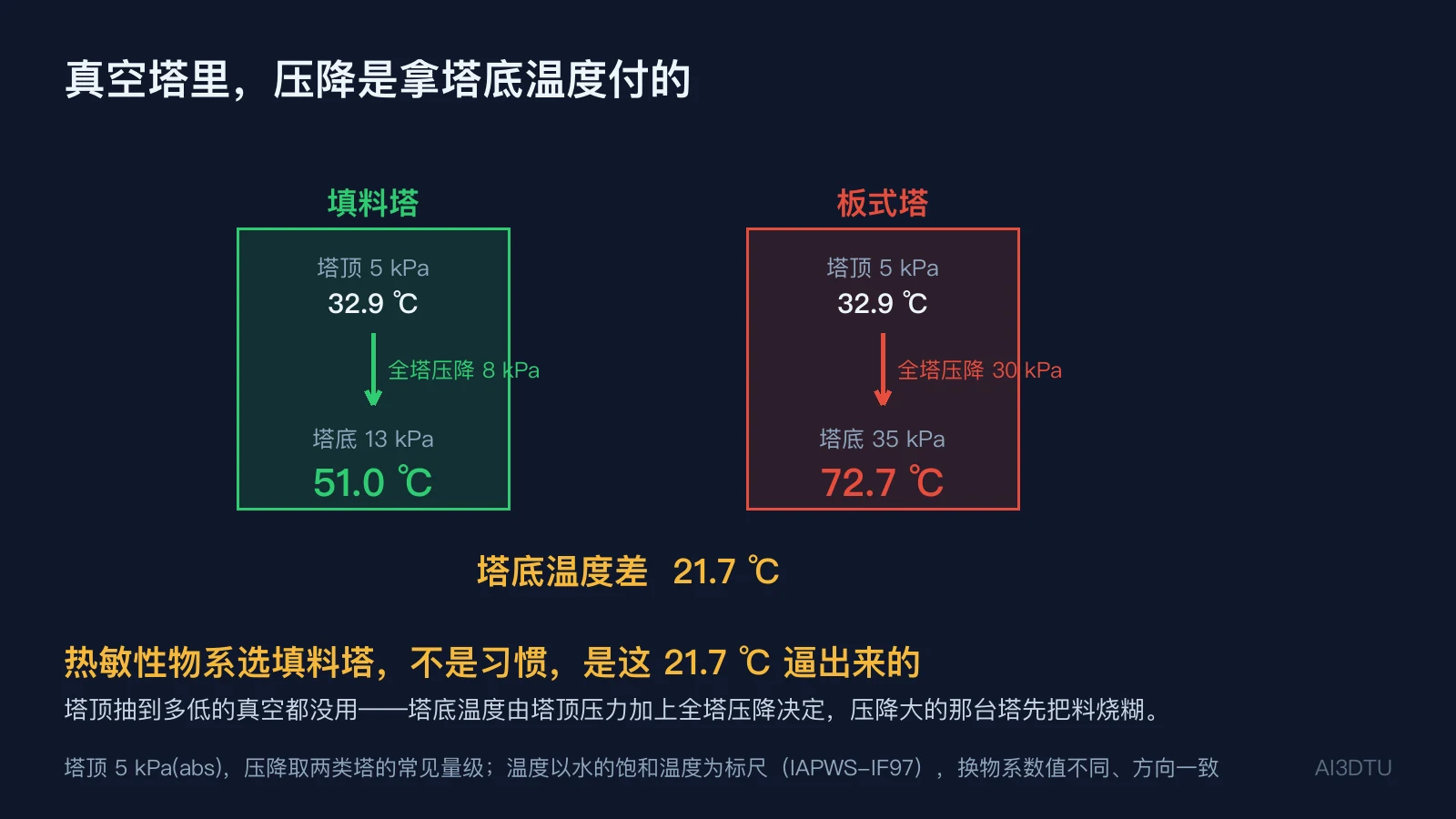 真空塔中填料塔与板式塔塔底温度对比：51.0℃对72.7℃，差21.7℃