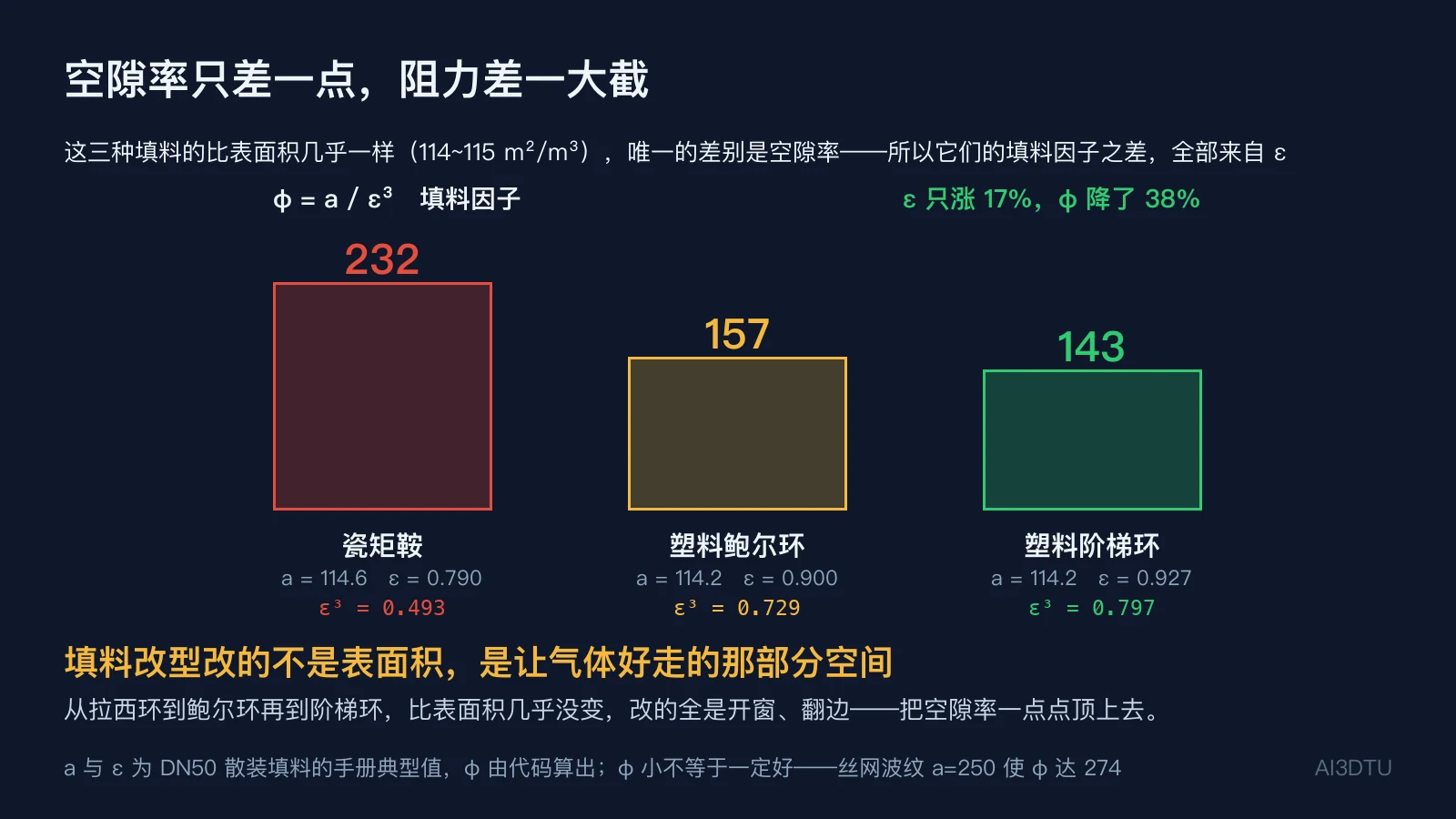 三种比表面积几乎相同的填料，因空隙率不同导致填料因子从232降到143