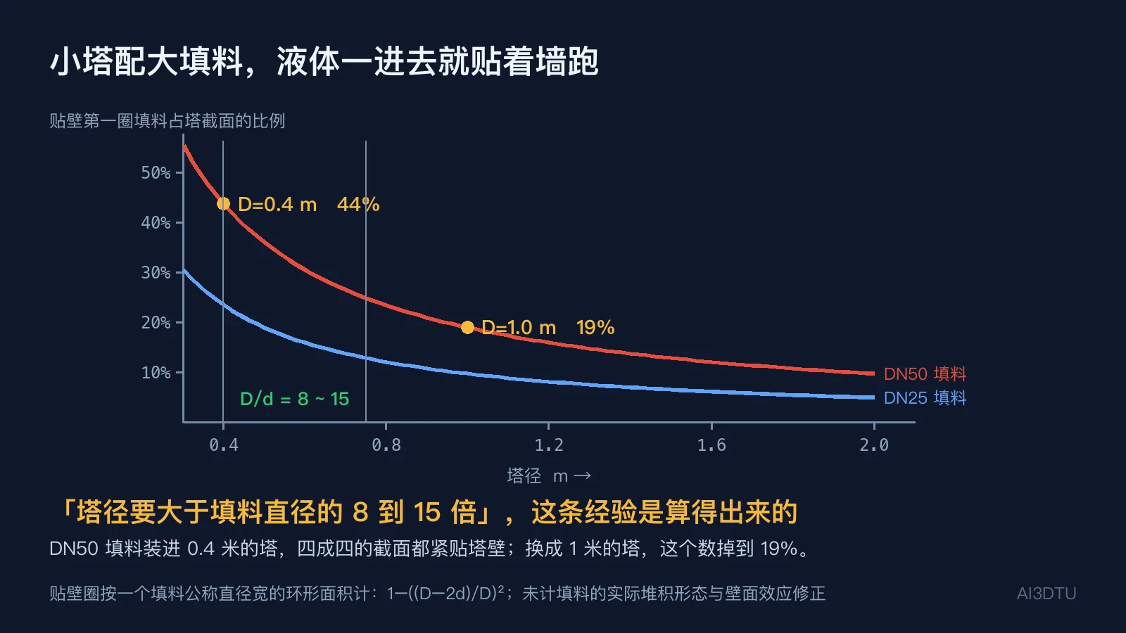 贴壁第一圈填料占塔截面比例随塔径变化的曲线，标注 D/d=8~15 区间