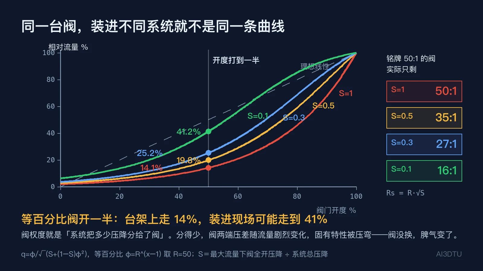 不同阀权度下等百分比阀的工作特性曲线族，标出半开时S=1/0.5/0.3/0.1各自的流量与实际可调比
