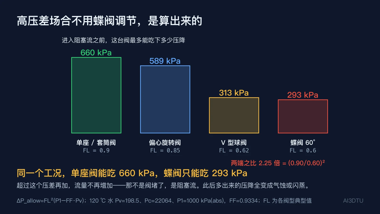 四种阀型在同一工况下进入阻塞流之前能承受的允许压差对比，单座阀660 kPa至蝶阀293 kPa