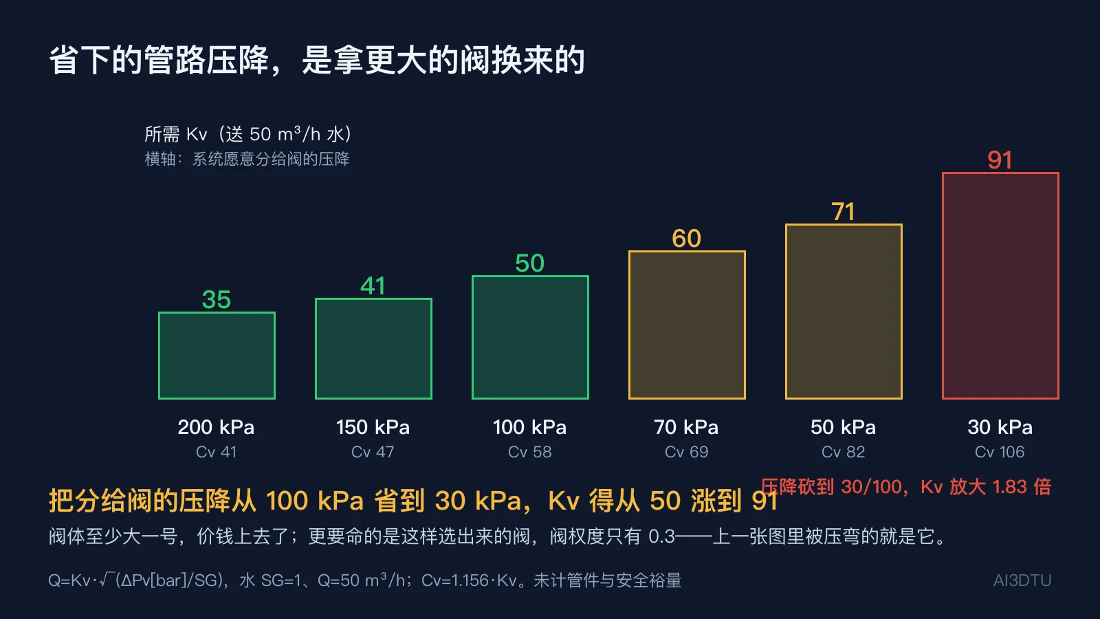 送50立方米每小时水时，分给阀的压降从200到30 kPa对应所需Kv从35涨到91的柱状对比