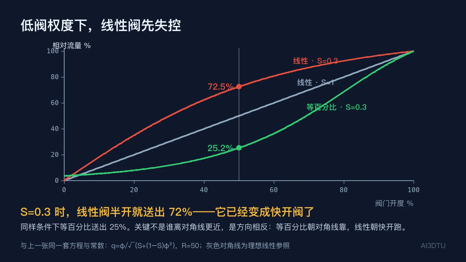 S=0.3时线性阀与等百分比阀的工作特性对比，线性阀半开送出72.5%流量已成快开特性