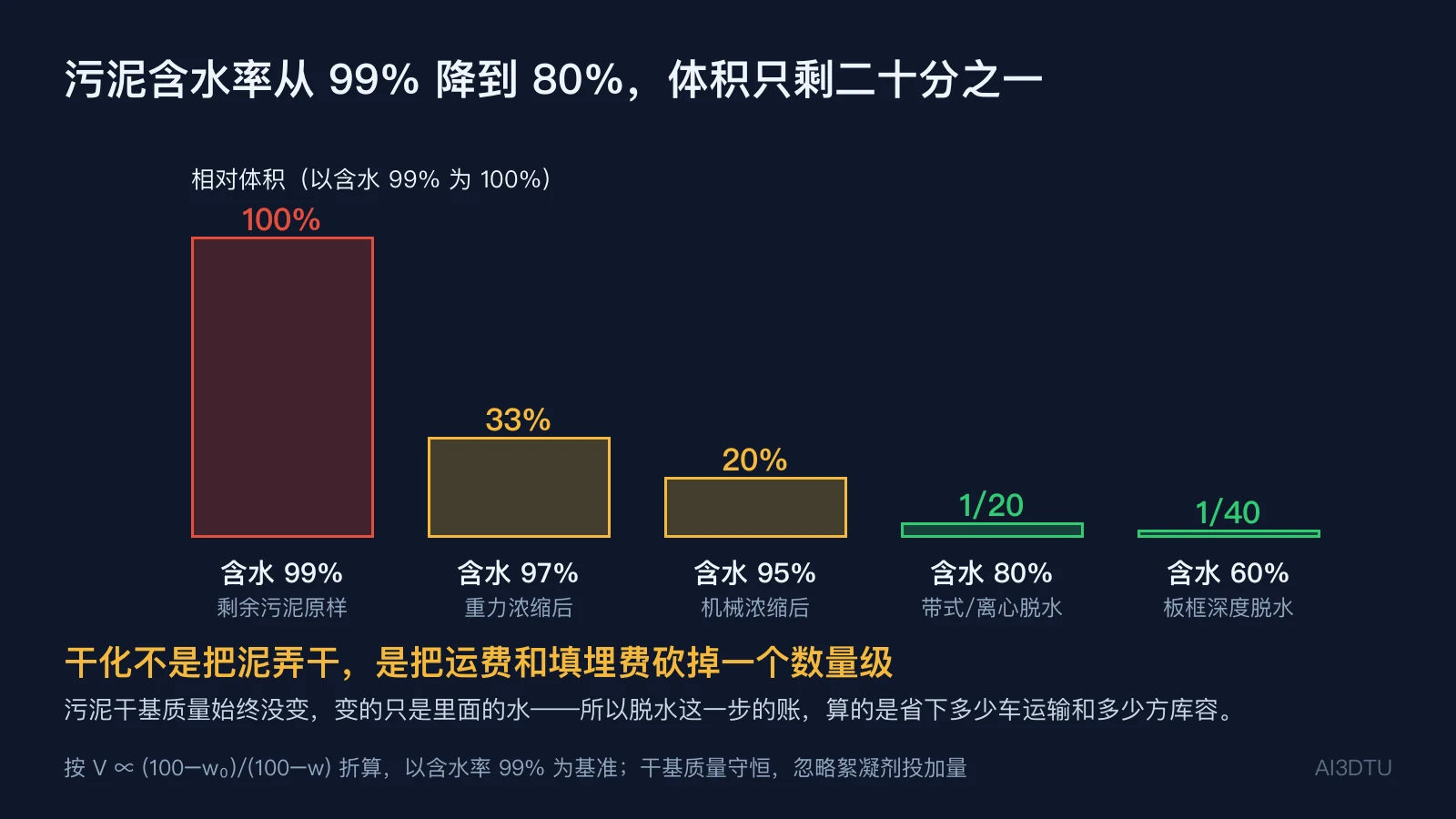污泥含水率从99%到60%对应的相对体积柱状图，99%到80%体积只剩二十分之一