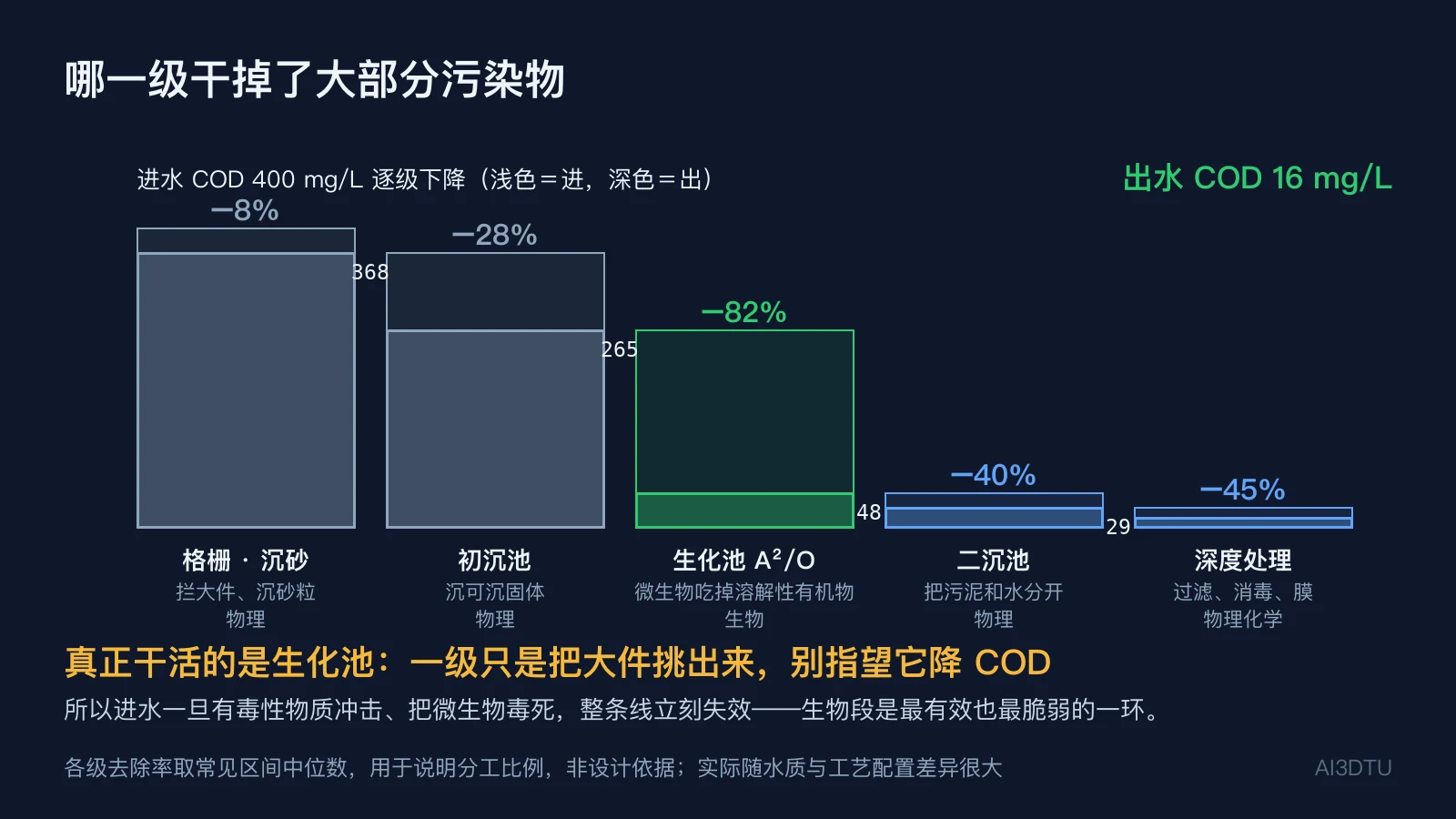 污水处理各级对COD的去除贡献柱状图，从进水400 mg/L经格栅沉砂、初沉、生化池、二沉池到深度处理