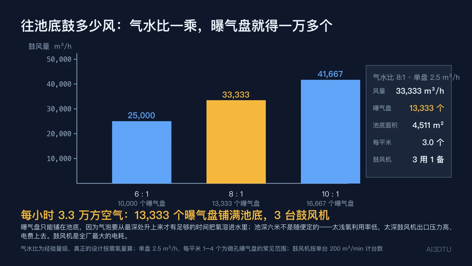 气水比 6/8/10 对应鼓风量 25,000/33,333/41,667 m³/h 与曝气盘数量 10,000/13,333/16,667 个；3 台鼓风机用 1 台备