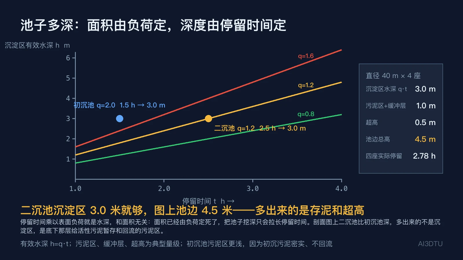 有效水深 h=q·t 的关系图：表面负荷 0.8/1.2/1.6 三条线，二沉池 2.5 小时对应 3.0 m，加污泥区 1 m 与超高 0.5 m 池边总高 4.5 m
