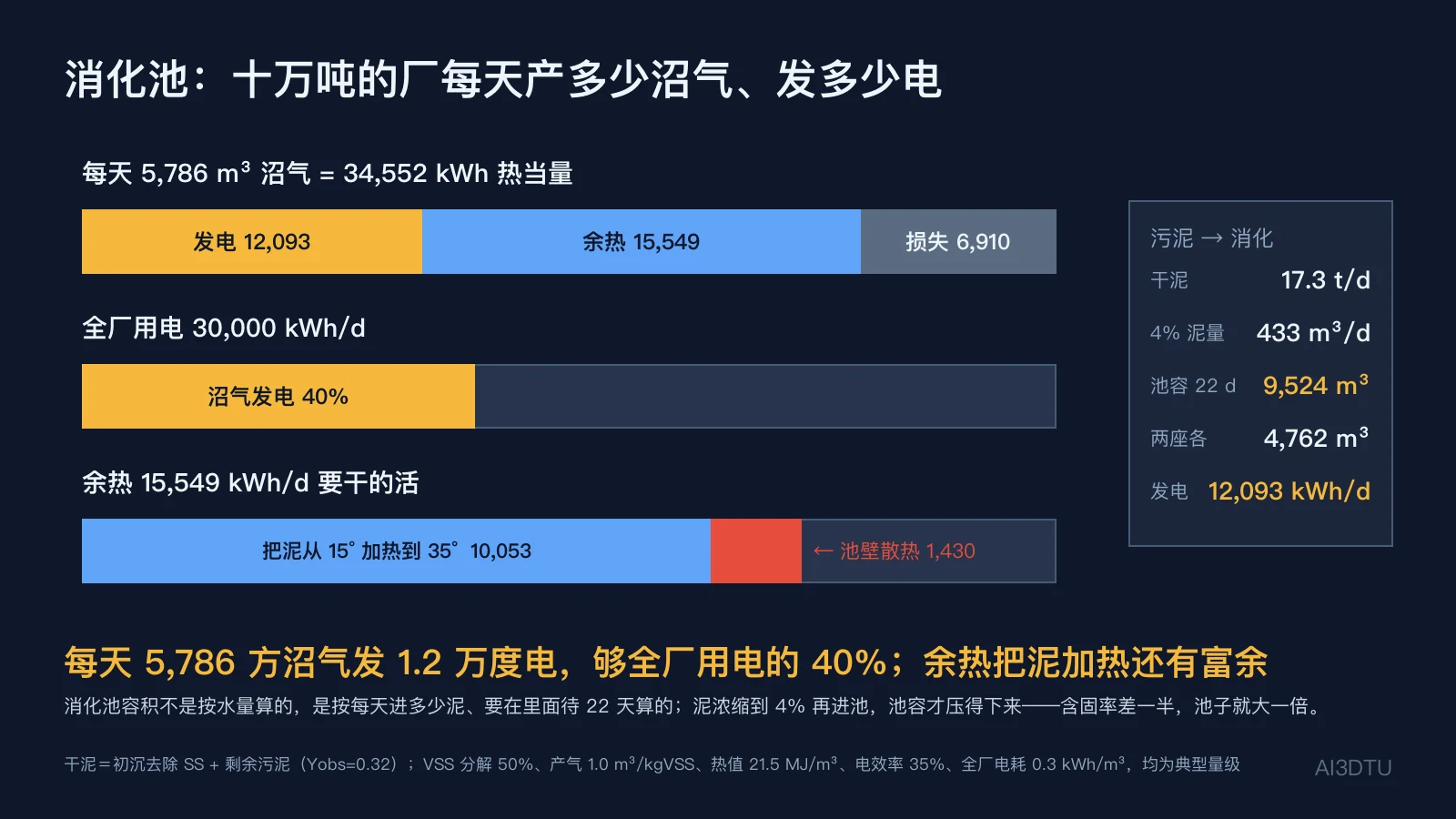 消化池能量账：每天 5,786 m³ 沼气 = 34,552 kWh 热当量，发电 12,093 kWh 占全厂用电 40%，余热 15,549 kWh 覆盖加热污泥 10,053 与池壁散热 1,430