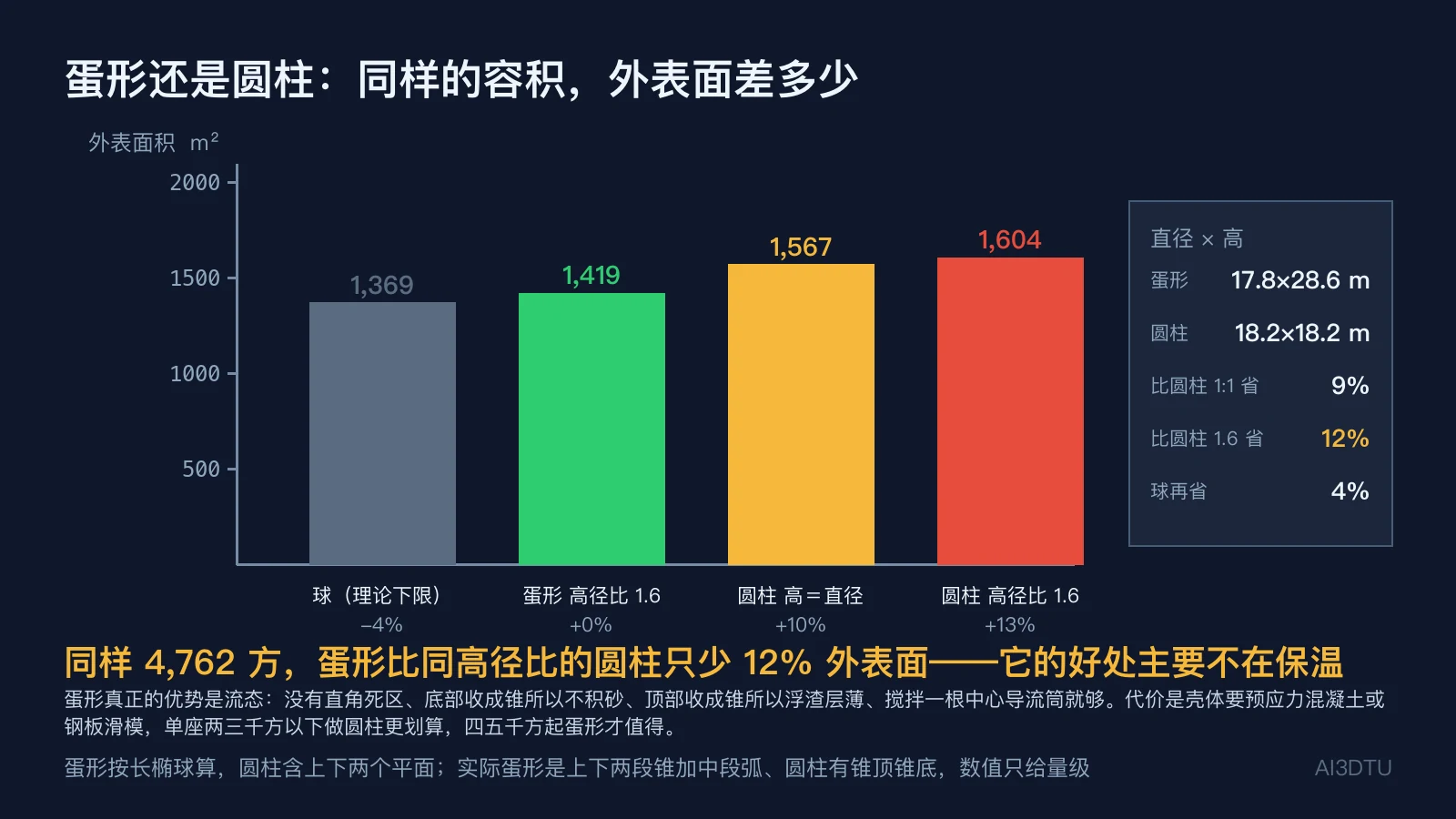 同为 4,762 m³ 的外表面积对比：球 1,369、蛋形 1,419、圆柱高等于直径 1,567、圆柱高径比 1.6 为 1,604 m²，蛋形只省 9–12%