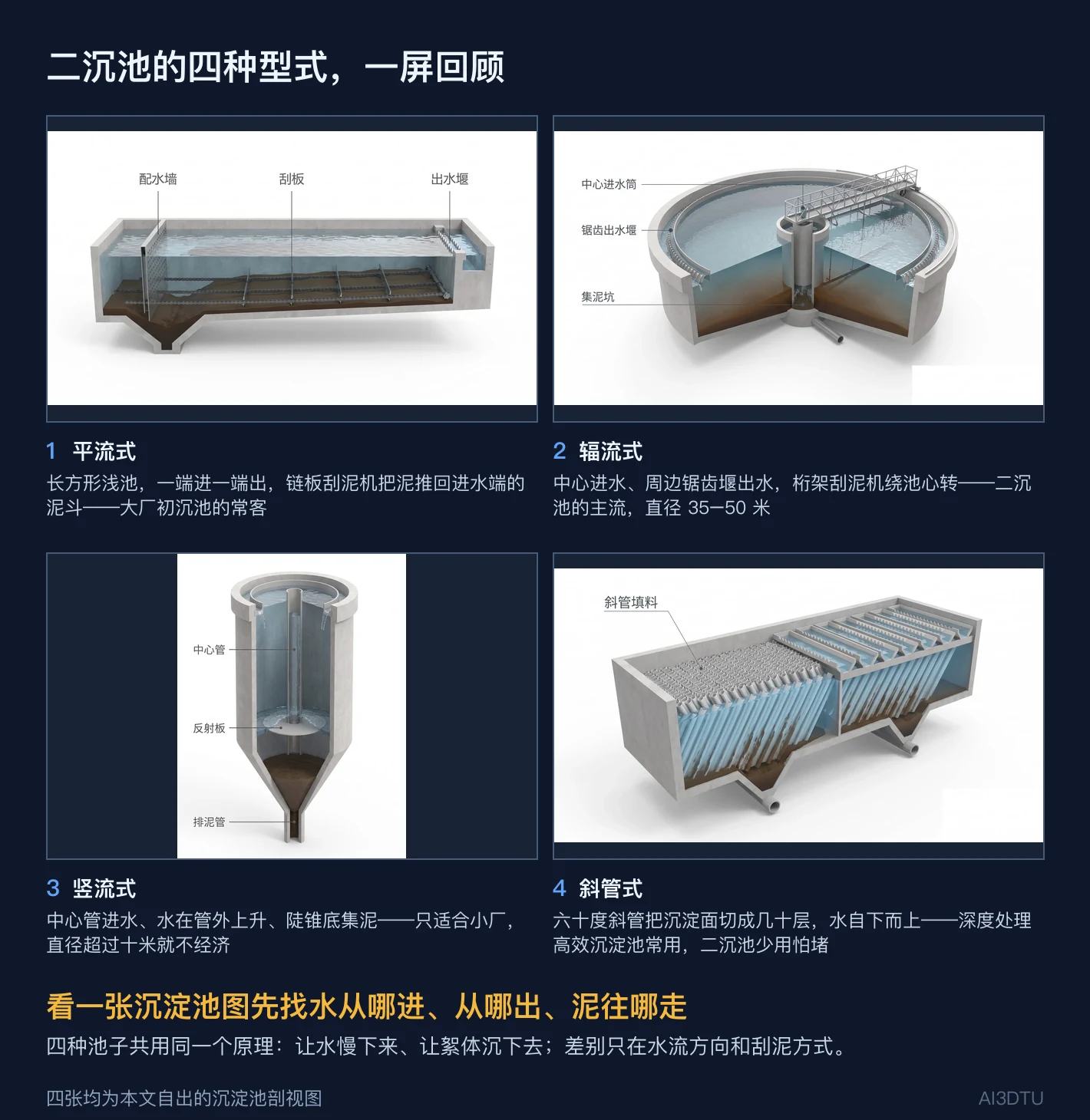 平流式、辐流式、竖流式、斜管式四种沉淀池剖视图一屏回顾