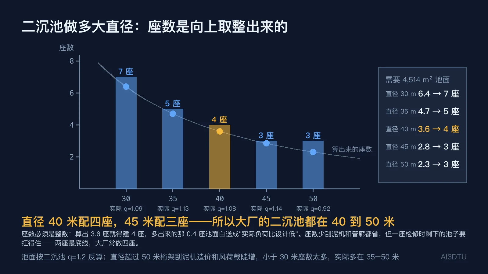 二沉池直径与座数关系：直径 30 m 需 7 座、35 m 5 座、40 m 4 座、45 m 与 50 m 各 3 座，座数由 4,514 m² 除以单池面积向上取整