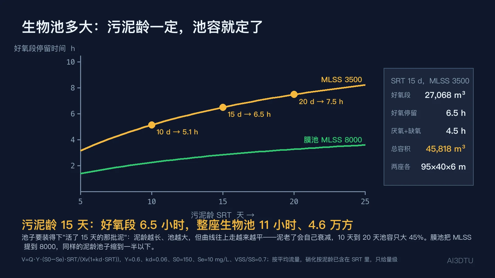 好氧段停留时间随污泥龄变化：MLSS 3500 时 10 天 5.1 h、15 天 6.5 h、20 天 7.5 h，膜池 MLSS 8000 曲线只有一半以下；总容积 45,818 m³