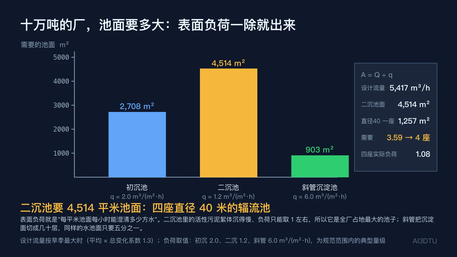十万吨污水厂三种沉淀池需要的池面对比：初沉池 2,708 m²、二沉池 4,514 m²、斜管沉淀池 903 m²，二沉池四座直径 40 m