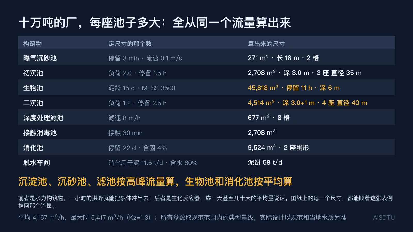 十万吨污水厂各构筑物尺寸总表：曝气沉砂池 271 m³、初沉池 2,708 m² 3 座、生物池 45,818 m³ 11 h、二沉池 4,514 m² 4 座、滤池 677 m²、接触消毒池 2,708 m³、消化池 9,524 m³