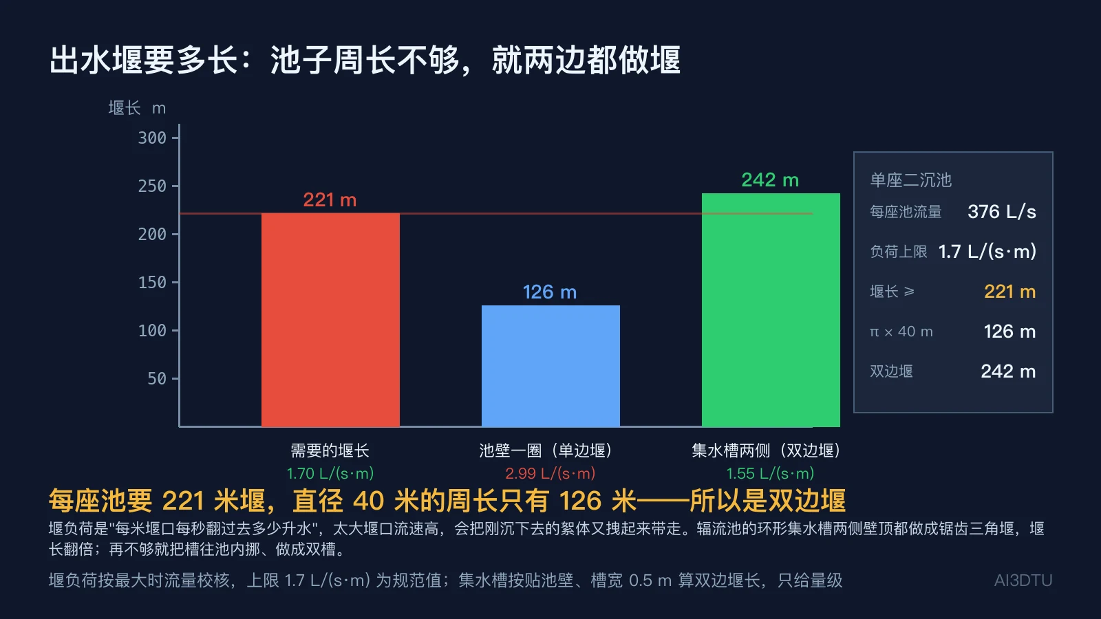出水堰长度对比：需要 221 m，池壁一圈单边堰只有 126 m 负荷 2.99 超限，集水槽两侧双边堰 242 m 负荷 1.55 满足