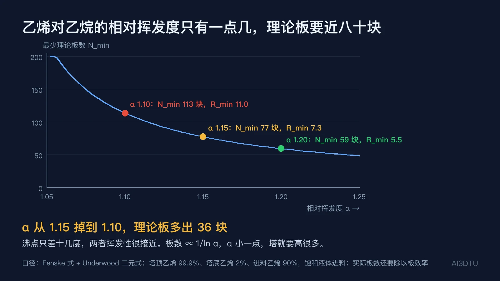 最少理论板数随相对挥发度变化曲线，α 为 1.10、1.15、1.20 三点标出 N_min 与 R_min
