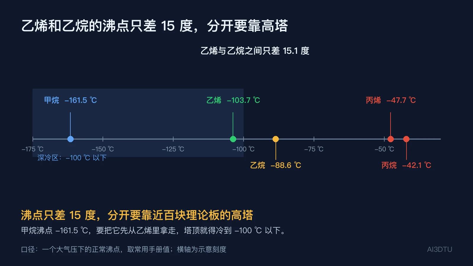 甲烷、乙烯、乙烷、丙烯、丙烷的常压沸点数轴，深冷区在零下一百度以下