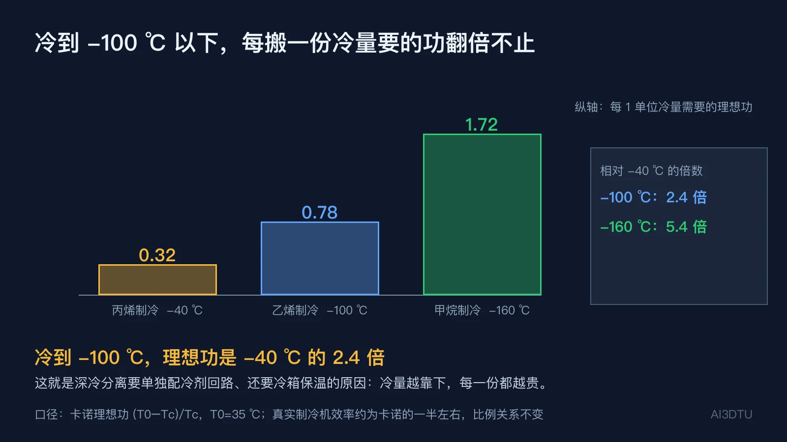 把单位冷量从不同温度搬到 35 ℃ 的卡诺理想功：零下四十度 0.32，零下一百度 0.78，零下一百六十度 1.72