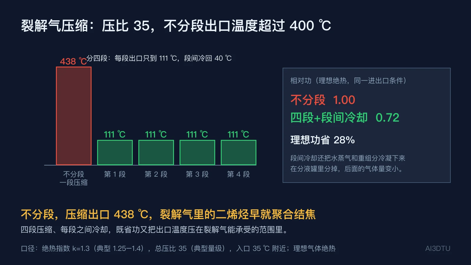 裂解气压缩：一段直压出口 438 ℃，四段压缩每段出口约 111 ℃，理想功 0.72 对 1.00