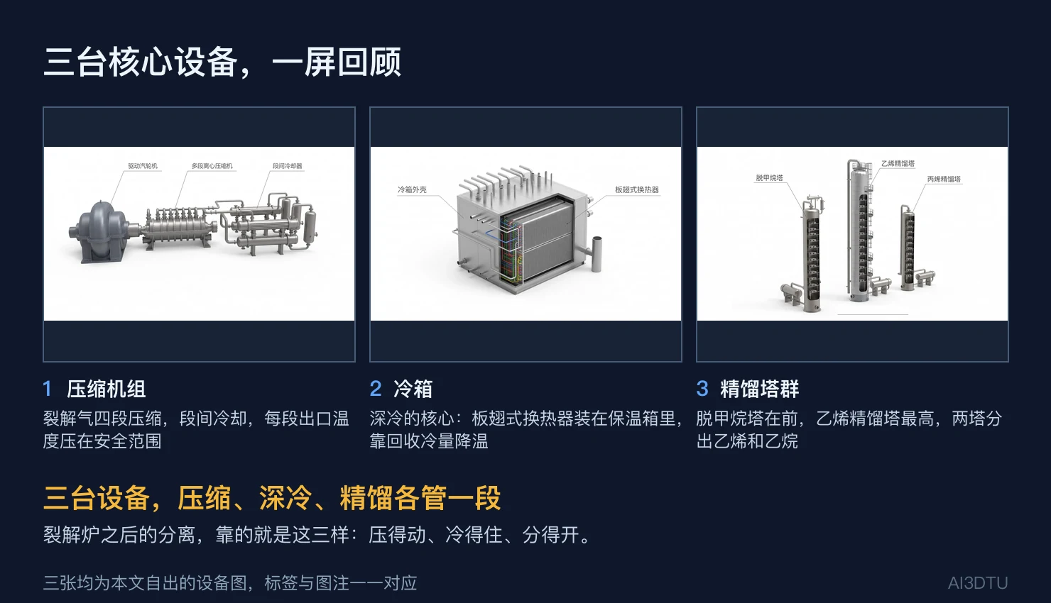 压缩机组、冷箱、精馏塔群三张设备图拼版