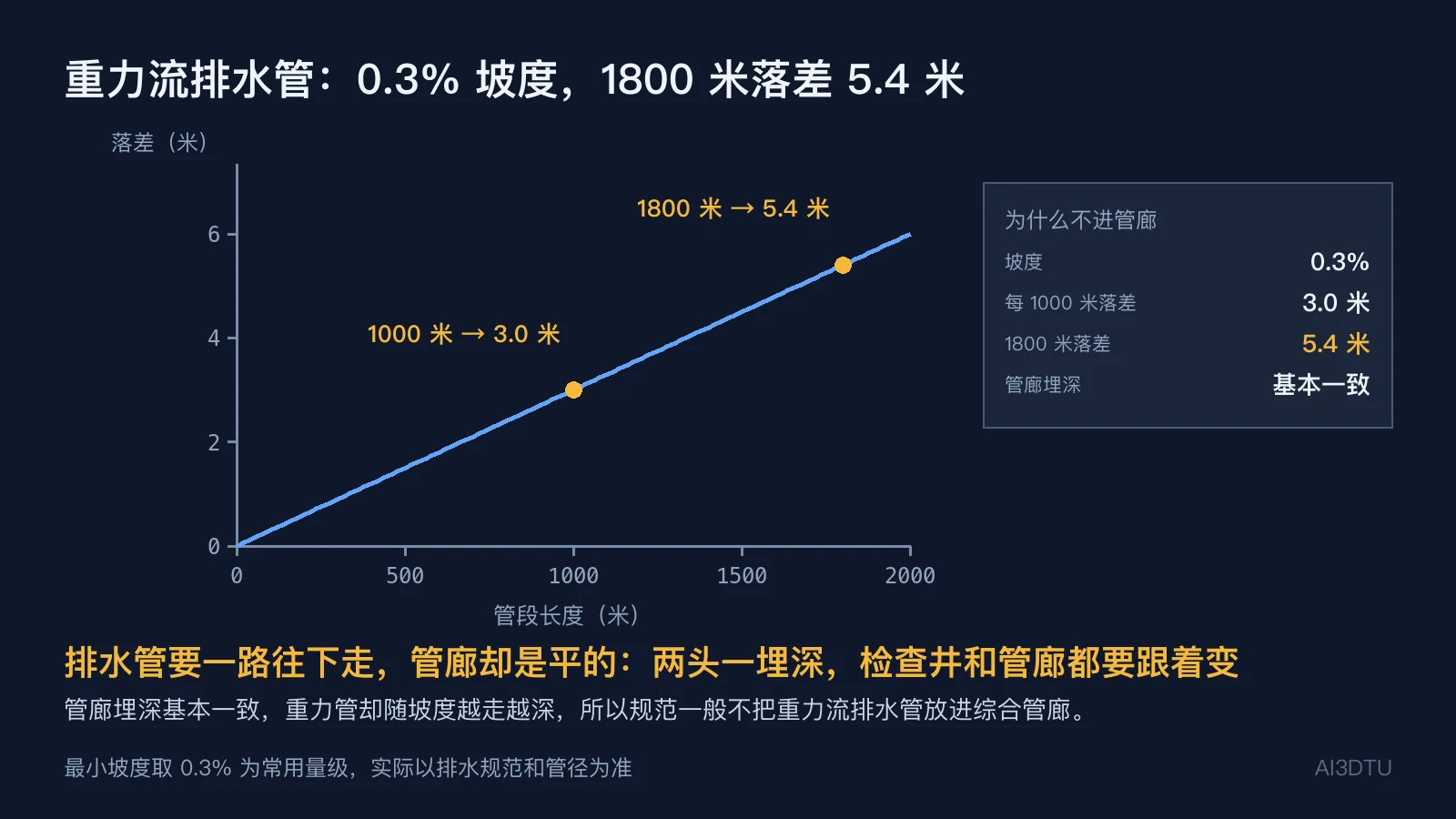 重力流排水管坡度落差示意：0.3% 坡度下每 1000 米落差 3 米