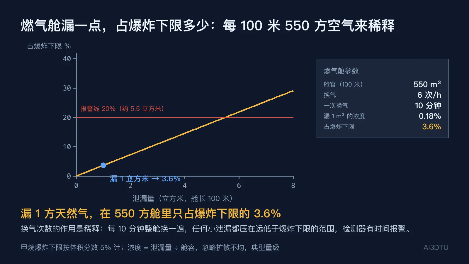 燃气舱泄漏稀释示意：浓度随泄漏量上升，爆炸下限与报警线标出