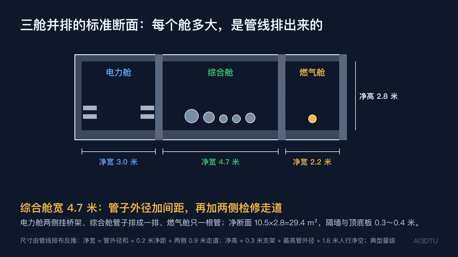 综合管廊标准断面尺寸图：三个舱的净宽与净高，单位米