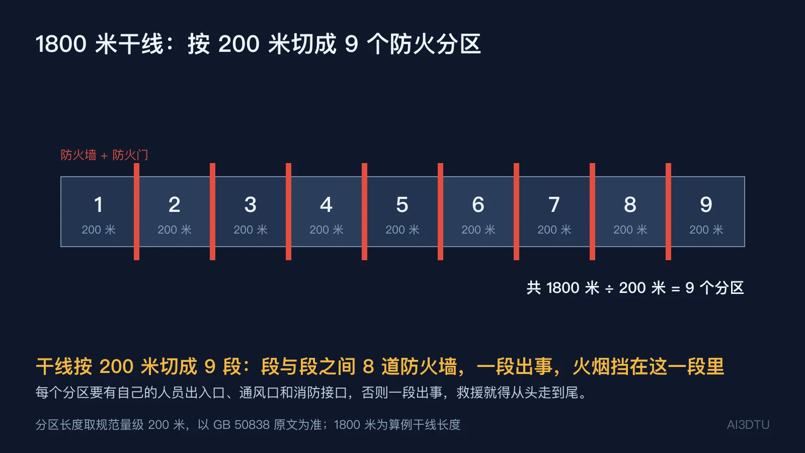 1800 米干线的防火分区划分示意，按 200 米一段切成 9 段