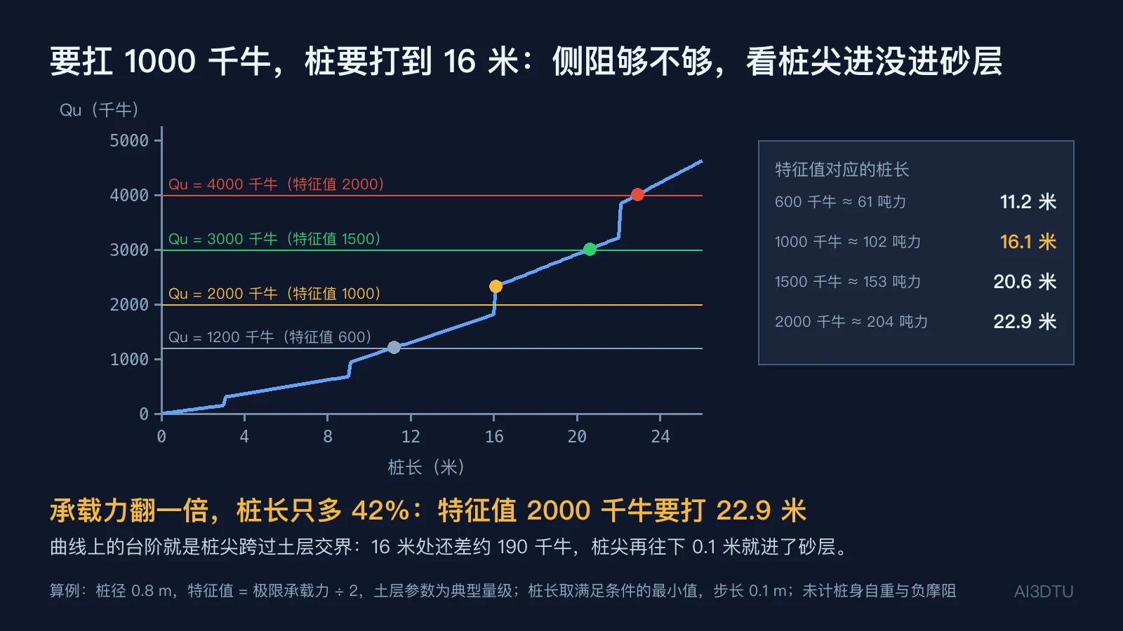 极限承载力随桩长阶梯上升的曲线，四条水平目标线分别对应特征值600、1000、1500、2000千牛，交点给出桩长11.2、16.1、20.6、22.9米
