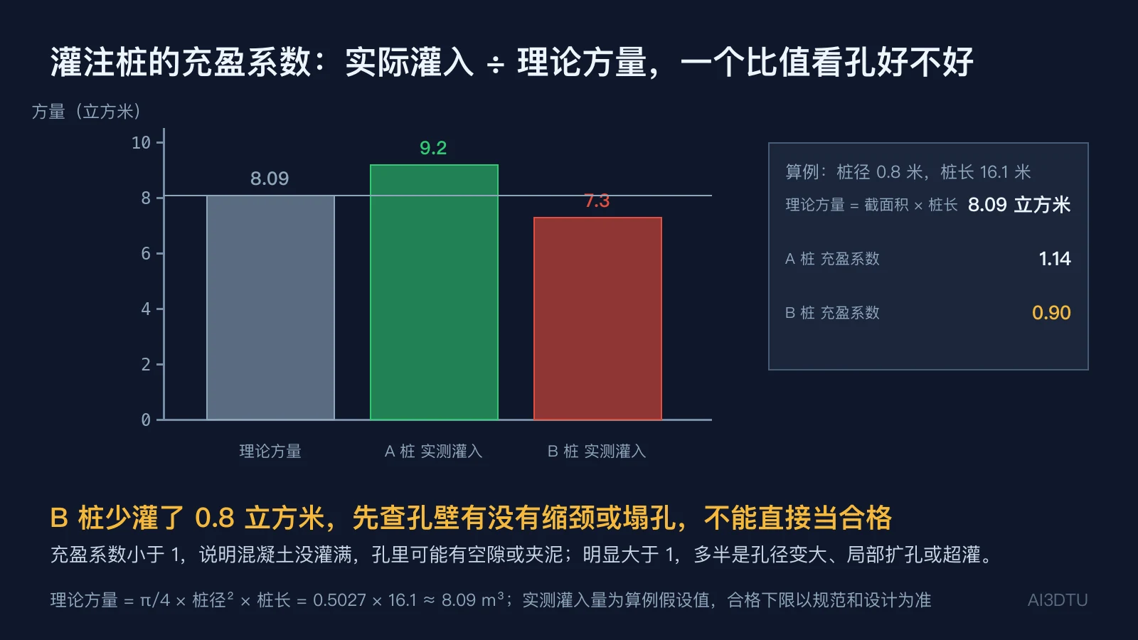 柱状图比较理论方量8.09立方米与两根桩的实测灌入量9.2和7.3立方米，标出充盈系数1.14和0.90