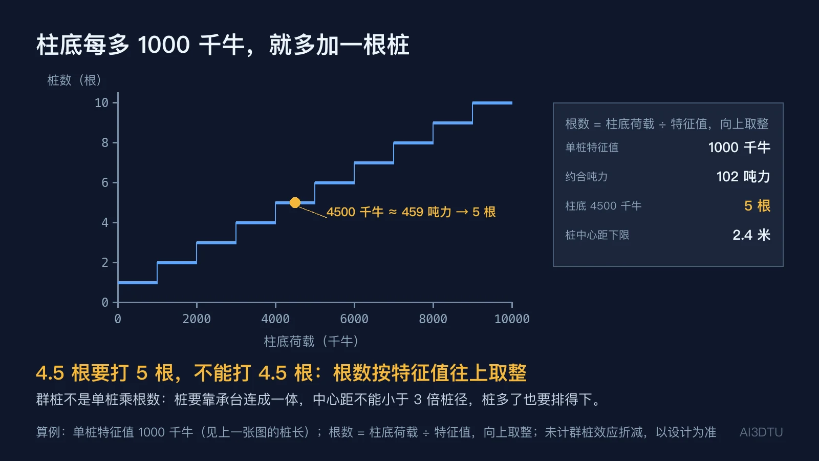 阶梯状折线，横轴为柱底荷载，纵轴为桩数，每增加1000千牛台阶上升一级，标出4500千牛对应5根
